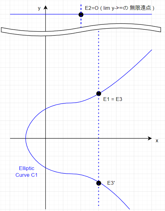 elliptic curve unit element as the infinity point