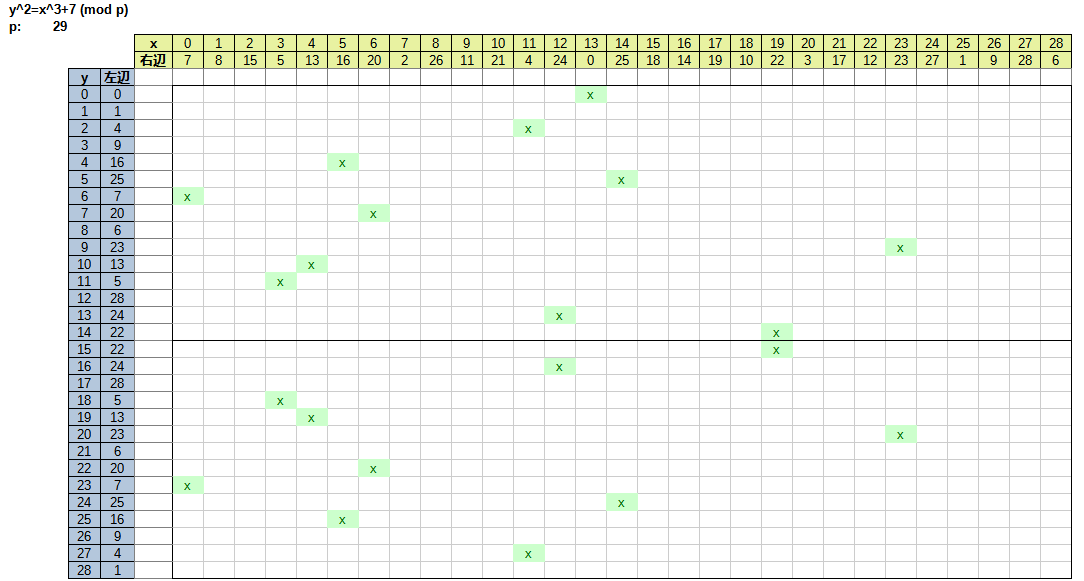 elliptic curve in mod p=29